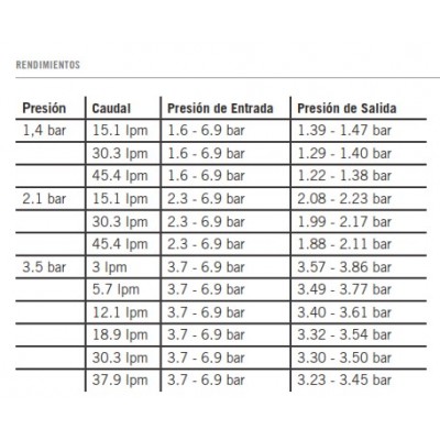 Regulador de Presión - Rosca Hembra de 1"